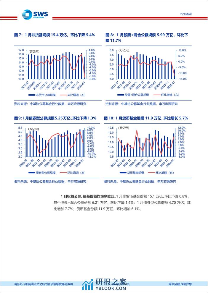 证券行业资产与财富管理月报(24年1月)：股混公募规模持续回落，新发权益基金降至冰点-240318-申万宏源-20页 - 第6页预览图