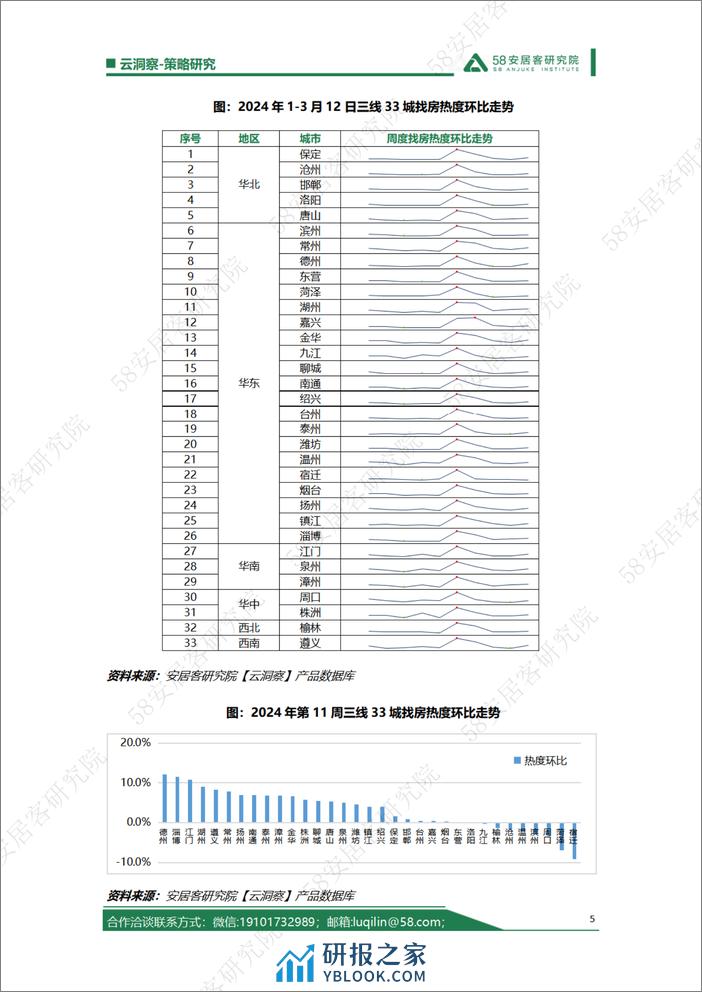 楼市支持政策持续释放下，全国三四线城市热度走势如何？-7页 - 第5页预览图