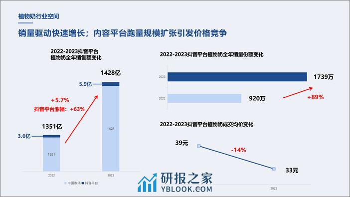 植物奶行业趋势快速报告-灰豚 - 第4页预览图