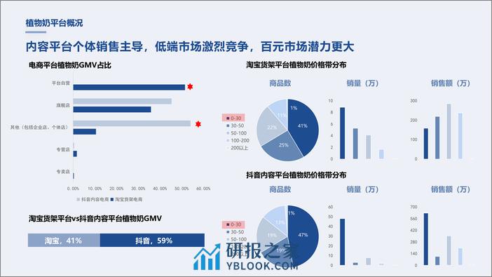 植物奶行业趋势快速报告-灰豚 - 第5页预览图