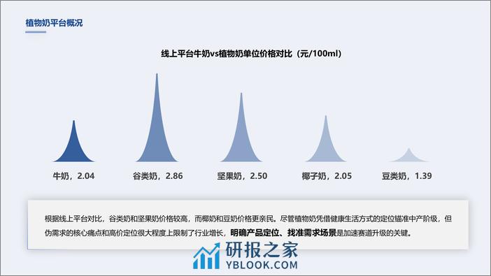 植物奶行业趋势快速报告-灰豚 - 第6页预览图