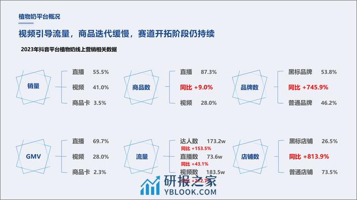 植物奶行业趋势快速报告-灰豚 - 第7页预览图