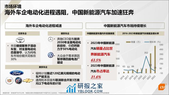 2023年新能源汽车行业媒介传播趋势报告 - 第4页预览图