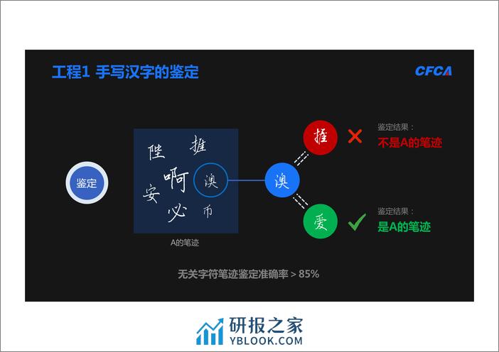 Qcon北京2018-《人工智能技术在金融行业应用探索》-李闯 - 第7页预览图