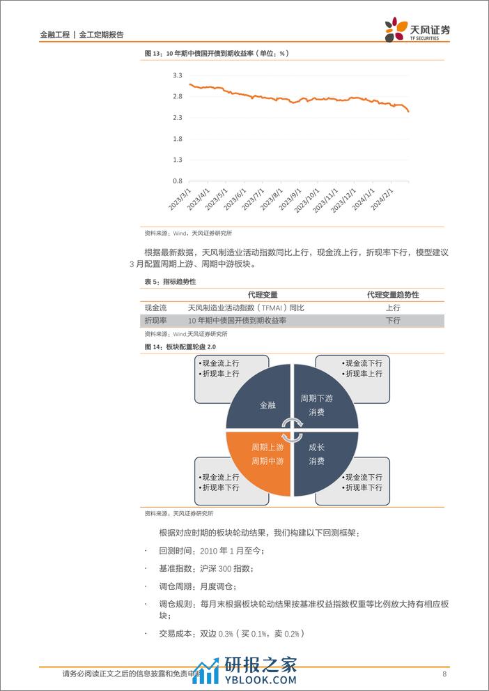 板块配置月报：现金流上行，折现率下行，3月建议配置周期上游、周期中游板块-20240301-天风证券-10页 - 第8页预览图