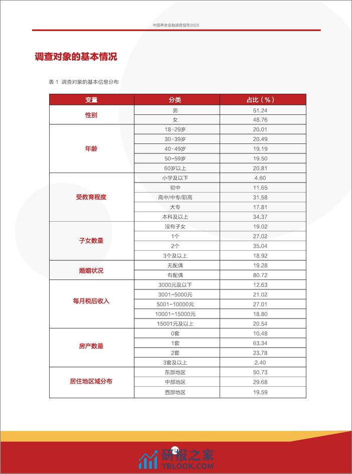 中国养老金融调查报告（2023） - 第6页预览图