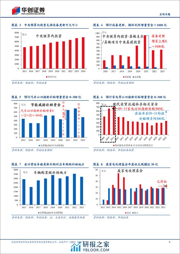 +【宏观专题】“更新”%26“换新”系列三：财政七句话，可能多少钱？-240318-华创证券-12页 - 第8页预览图