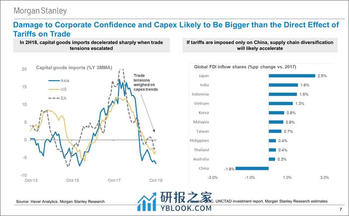 Morgan Stanley Fixed-Morgan Stanley Global Macro Forum Navigating Markets amid R...-106351538 - 第7页预览图