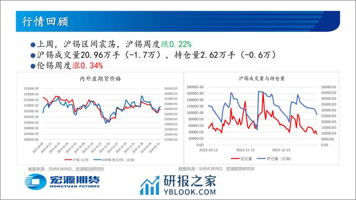 宏源期货-有色金属周报-精炼锡-：精炼锡去库势头强劲基本面向好未来可期-240115 - 第4页预览图