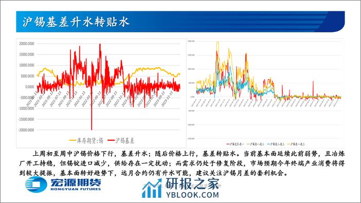 宏源期货-有色金属周报-精炼锡-：精炼锡去库势头强劲基本面向好未来可期-240115 - 第5页预览图