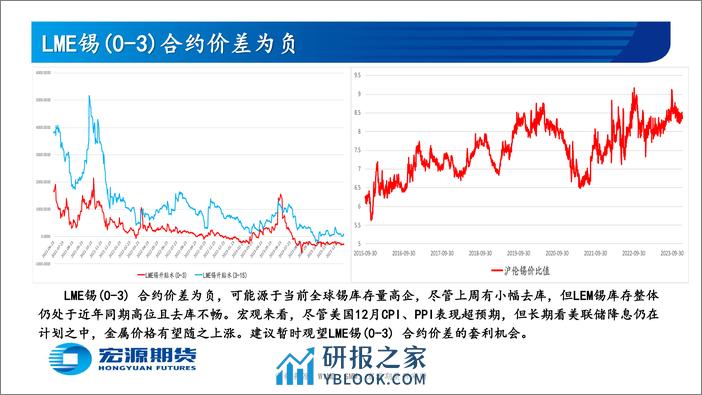 宏源期货-有色金属周报-精炼锡-：精炼锡去库势头强劲基本面向好未来可期-240115 - 第6页预览图