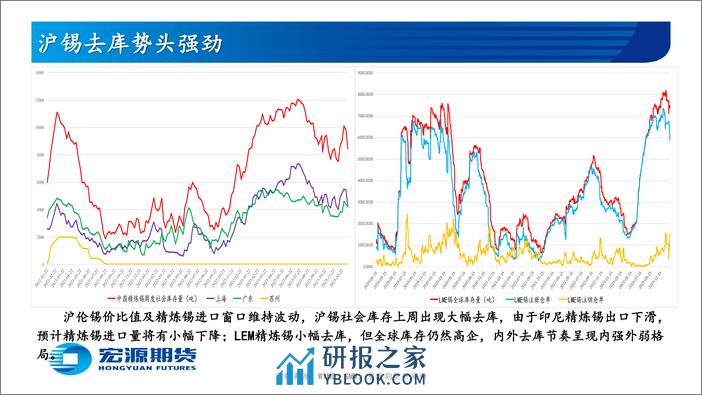 宏源期货-有色金属周报-精炼锡-：精炼锡去库势头强劲基本面向好未来可期-240115 - 第7页预览图