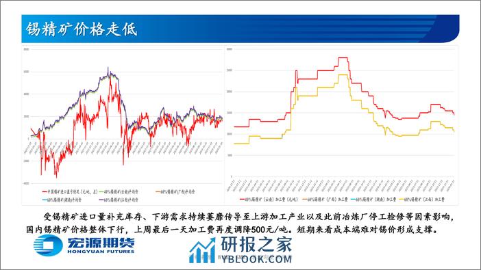 宏源期货-有色金属周报-精炼锡-：精炼锡去库势头强劲基本面向好未来可期-240115 - 第8页预览图