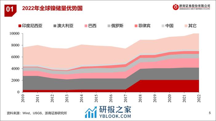 镍行业年鉴 - 第5页预览图