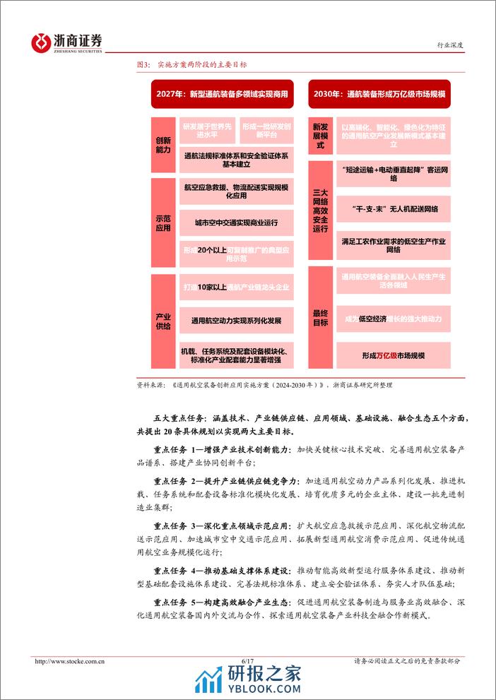 电池行业低空经济系列之二：顶层设计和地方政策协同发力，低空经济发展行则将至-240407-浙商证券-17页 - 第6页预览图