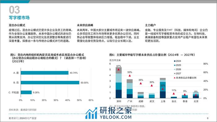 2024年房地产展望报告 - 第7页预览图