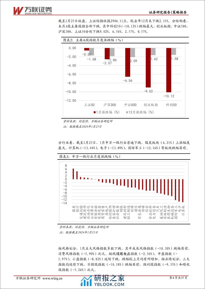 2024年1月策略月报：利好政策持续发力-20240202-万联证券-17页 - 第4页预览图