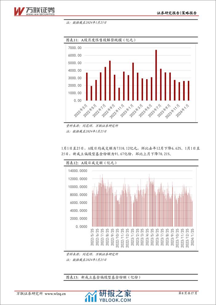 2024年1月策略月报：利好政策持续发力-20240202-万联证券-17页 - 第8页预览图