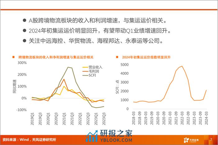 交通运输行业报告：外贸复苏，推荐供应链、跨境物流、集装箱制造-240306-天风证券-11页 - 第6页预览图