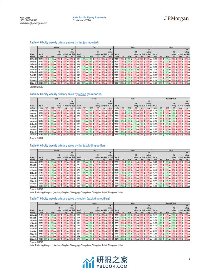 JPMorgan-ChinaHK Property The whitelist may not benefit distressed d...-106230123 - 第7页预览图