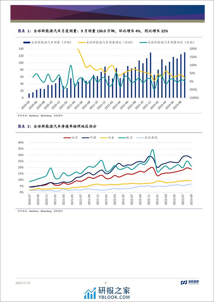 新能源汽车行业2024年展望：增量竞争态势延续，行业维持高速成长 - 第6页预览图