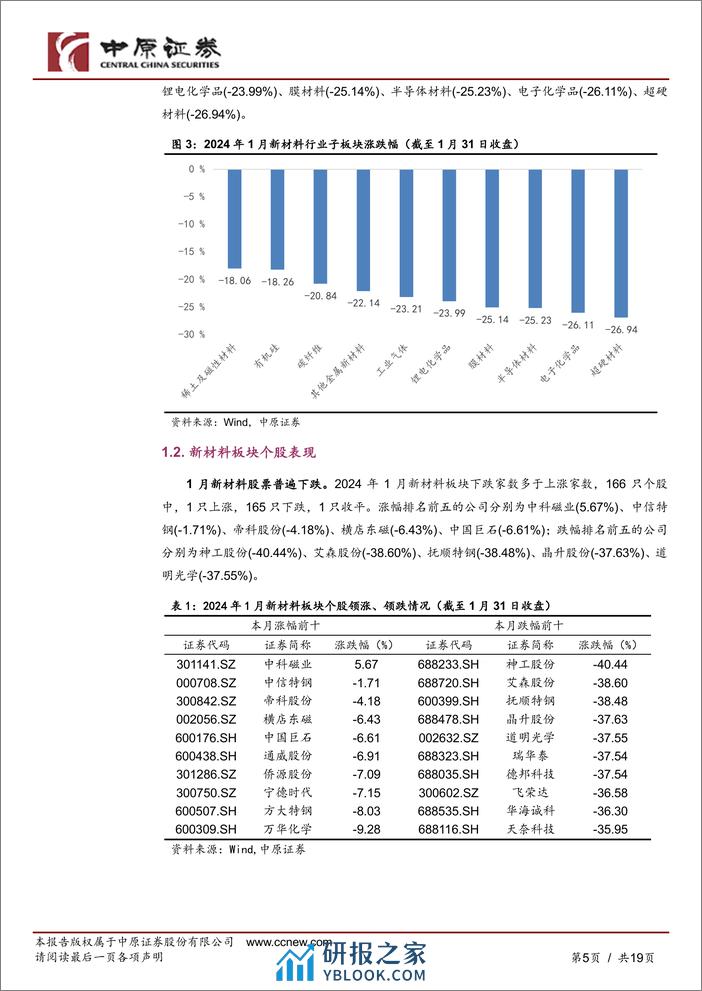 新材料行业月报：半导体稳步复苏，特种气体价格持续下跌-20240228-中原证券-19页 - 第5页预览图