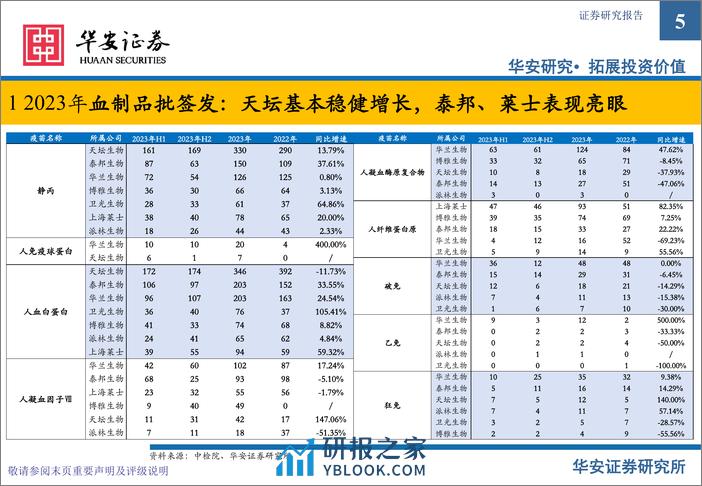 血制品行业追踪：2023年批签发整理 - 第5页预览图