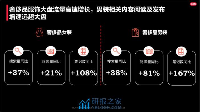 2023小红书奢侈品行业服饰品类洞察报告 - 第2页预览图