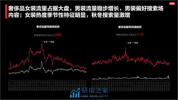 2023小红书奢侈品行业服饰品类洞察报告 - 第4页预览图