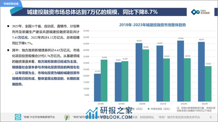 2023年度城建投融资市场报告-荣邦瑞明-2024-86页 - 第6页预览图