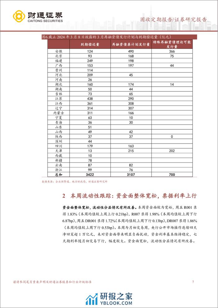 固收定期报告：长期方向不变，短期止盈压力加强-240309-财通证券-16页 - 第7页预览图