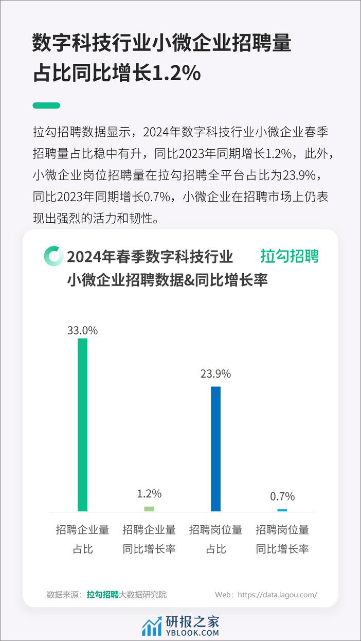 2024数字科技行业小微企业春招趋势洞察报告 - 第5页预览图