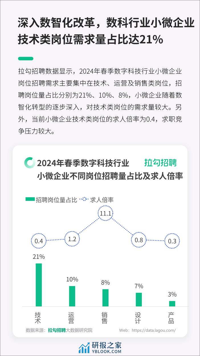 2024数字科技行业小微企业春招趋势洞察报告 - 第6页预览图