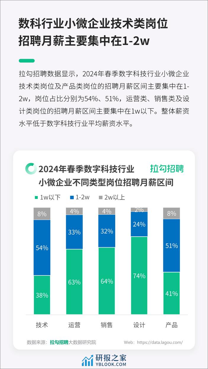 2024数字科技行业小微企业春招趋势洞察报告 - 第7页预览图