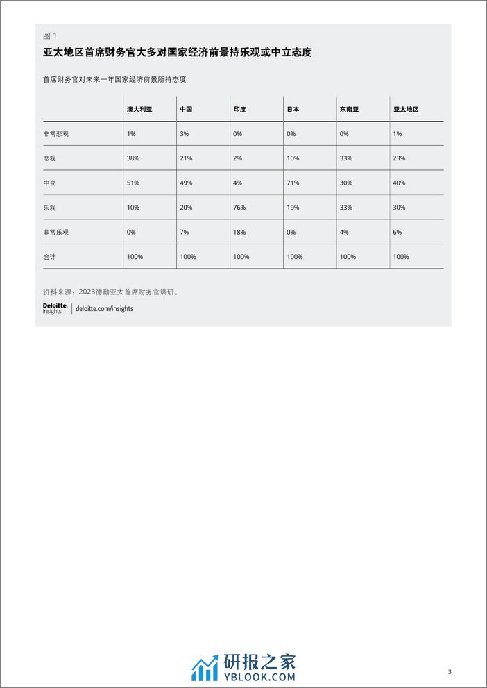 德勤：2023亚太首席财务官调研洞察报告-新一轮要务 - 第3页预览图