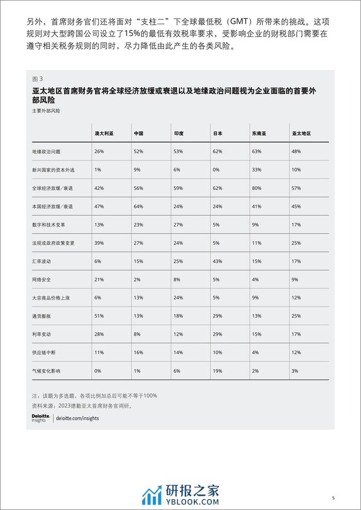 德勤：2023亚太首席财务官调研洞察报告-新一轮要务 - 第5页预览图