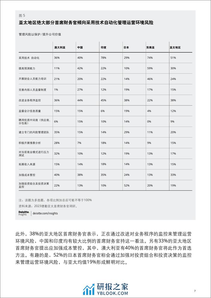 德勤：2023亚太首席财务官调研洞察报告-新一轮要务 - 第7页预览图