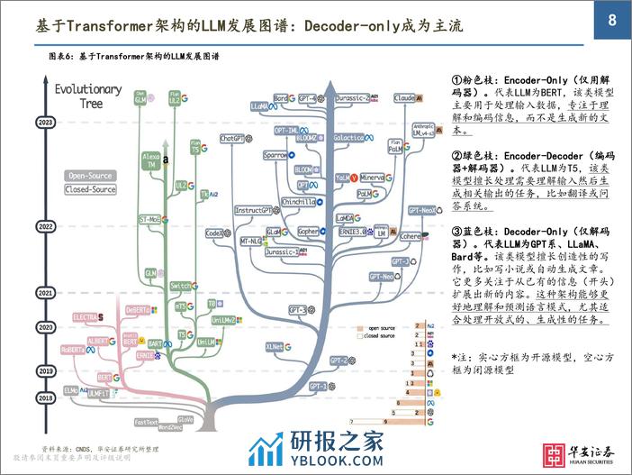 AIGC行业：大模型改变开发及交互环境，处于高速迭代创新周期 - 第8页预览图