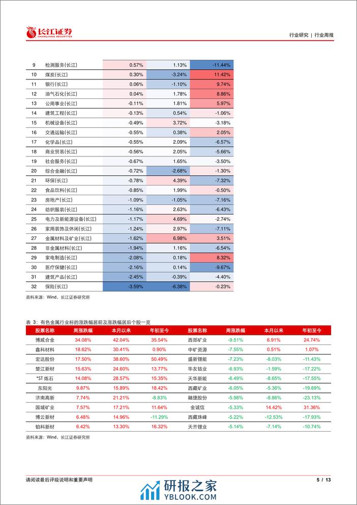 金属、非金属与采矿行业：关注铝板块弹性，继续增配贵金属-240324-长江证券-13页 - 第5页预览图