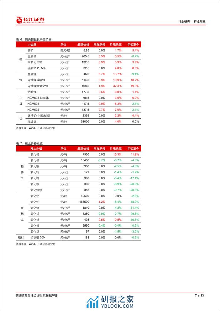 金属、非金属与采矿行业：关注铝板块弹性，继续增配贵金属-240324-长江证券-13页 - 第7页预览图