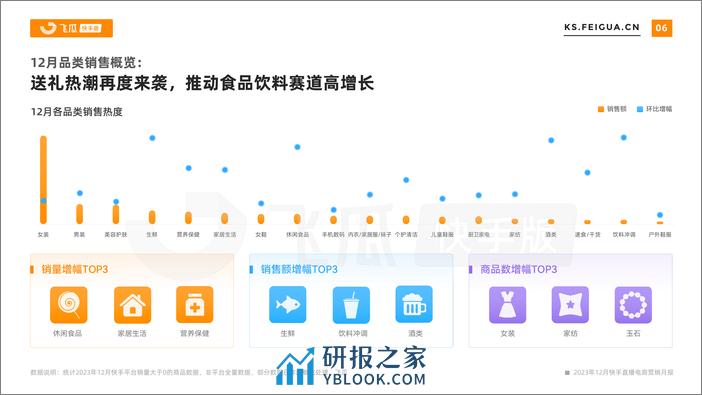 飞瓜数据：2023年12月快手直播电商营销月报 - 第6页预览图