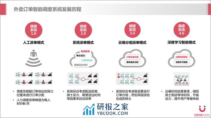 经典算法与人工智能在外卖物流调度中的应用 - 第6页预览图