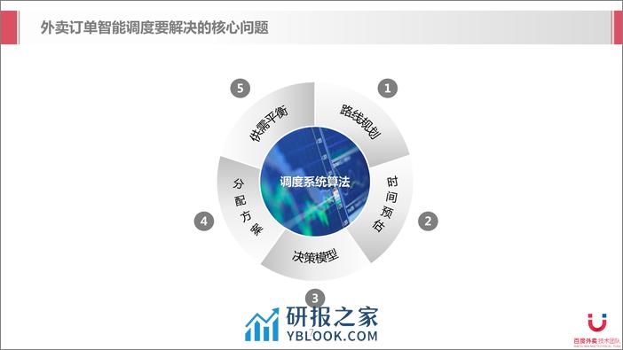 经典算法与人工智能在外卖物流调度中的应用 - 第7页预览图