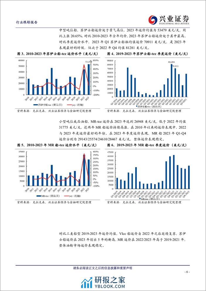 交通运输：油轮板块持续供需优化，运价延续上行趋势 - 第6页预览图