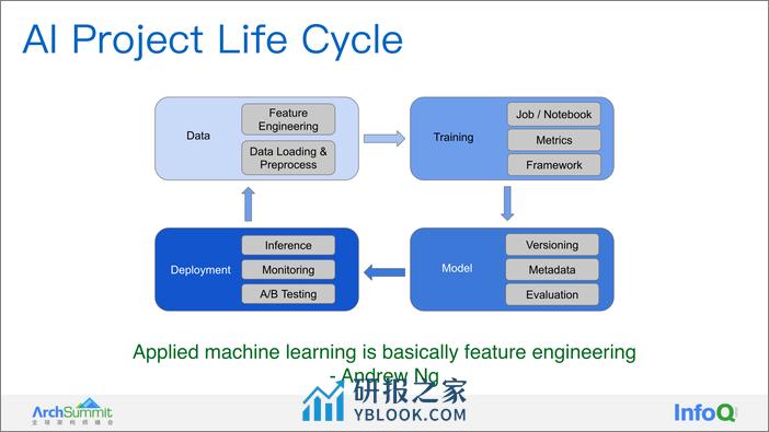 03-eBay 统一特征平台的建设与实践——俞育才 - 第4页预览图