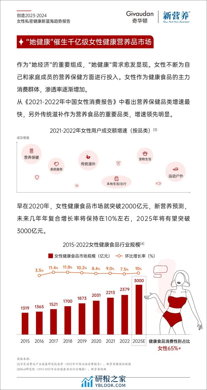 奇华顿：创造2023-2024女性私密健康新蓝海趋势报告 - 第4页预览图