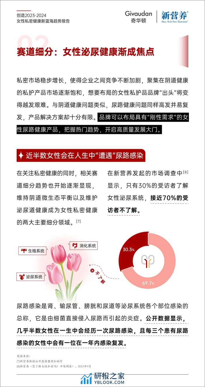 奇华顿：创造2023-2024女性私密健康新蓝海趋势报告 - 第6页预览图