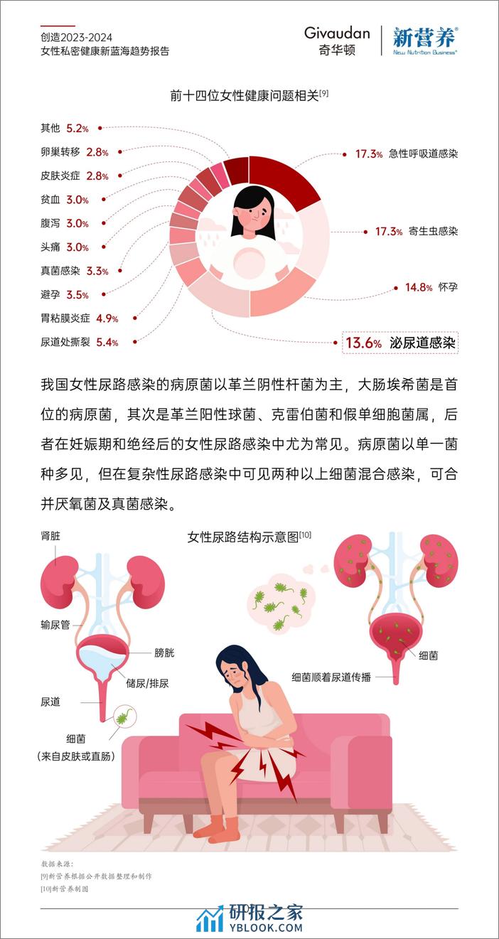 奇华顿：创造2023-2024女性私密健康新蓝海趋势报告 - 第7页预览图