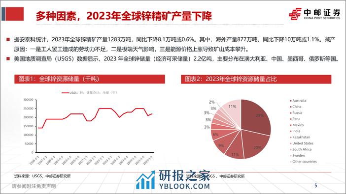 锌行业报告：海外矿山枯竭，供应瓶颈迎来锌时代-240409-中邮证券-35页 - 第5页预览图