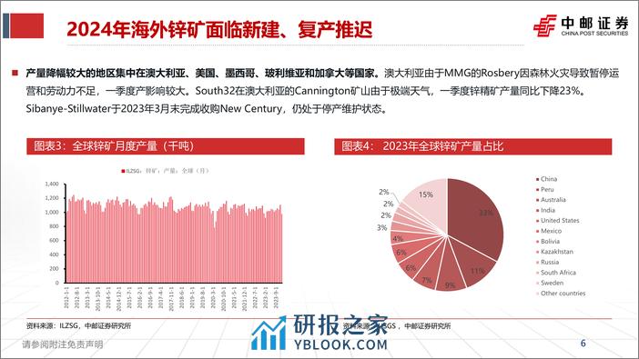 锌行业报告：海外矿山枯竭，供应瓶颈迎来锌时代-240409-中邮证券-35页 - 第6页预览图